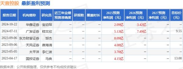 邦乾配倍 太平洋：给予天音控股增持评级