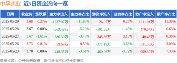 博盈配资 股票行情快报：中孚实业（600595）5月29日主力资金净卖出1237.07万元