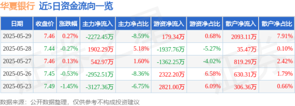 盈丰配资 股票行情快报：华夏银行（600015）5月29日主力资金净卖出2272.45万元