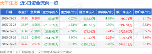 优配利 股票行情快报：大千生态（603955）5月29日主力资金净卖出65.89万元