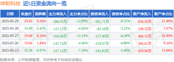 融期策略 股票行情快报：坤彩科技（603826）5月29日主力资金净卖出396.55万元