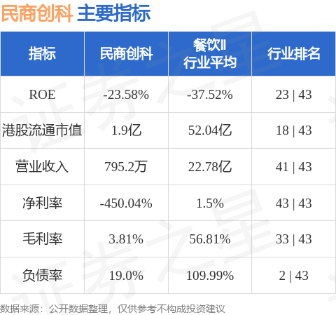 双融配资 民商创科(01632.HK)公布年度业绩 股东应占亏损5675.3万港元 同比增长58.59%