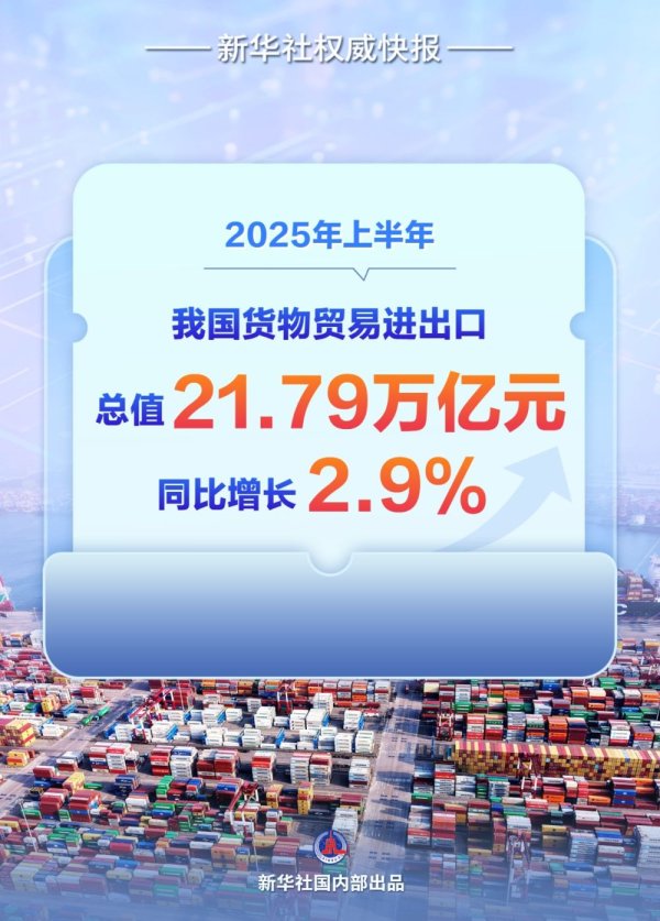 美牛股 新华社权威快报｜增长2.9%&#32;2025年中国外贸半年报出炉