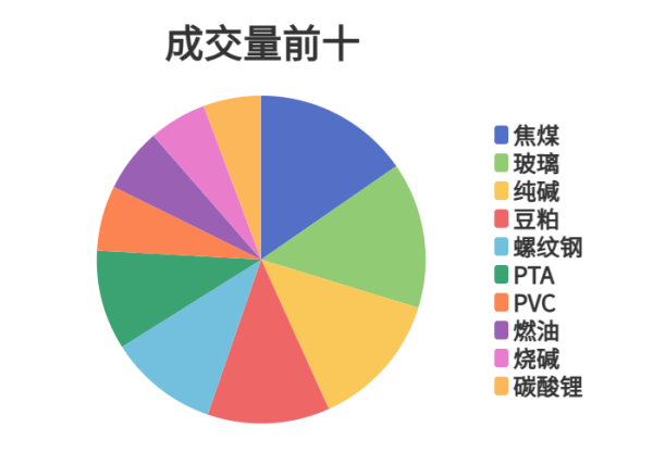 三叶草策略 每日龙虎榜 | 期市资金日内净流出 豆粕增仓位居榜首