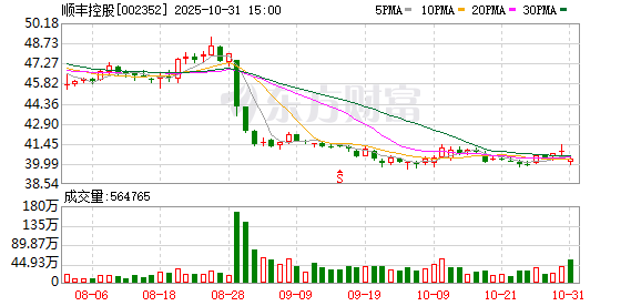 红河配资 顺丰控股：回购公司A股股份12402648股