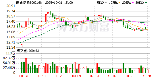 粤友钱配资 申通快递：公司及控股子公司不存在逾期对外担保